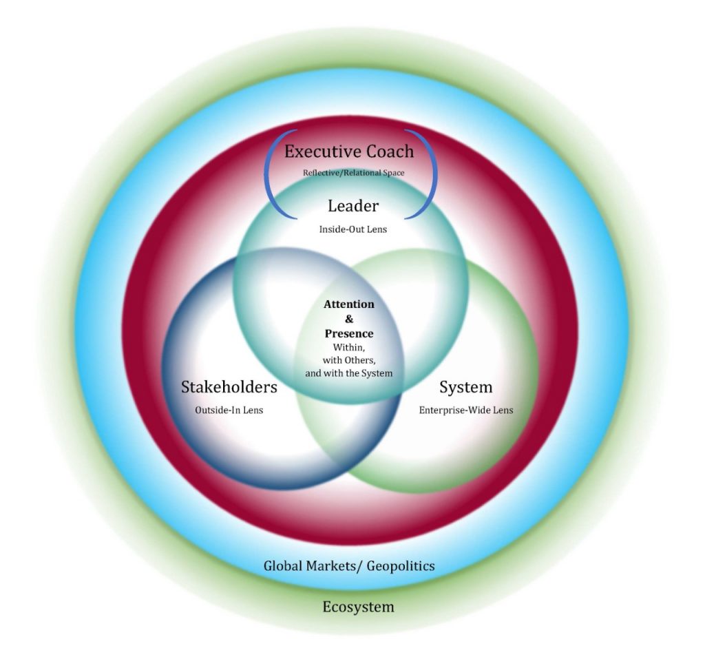 Mindful Leadership Tri-Lens Reflection Model